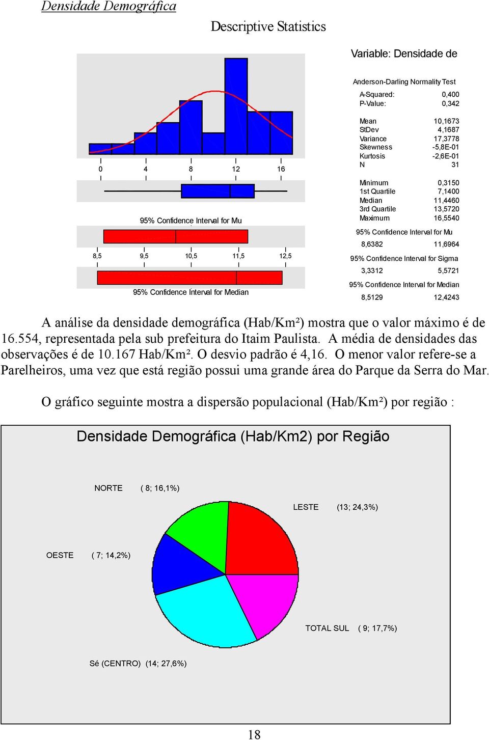 Sigma 5,5721 12,4243 A análise da densidade demográfica (Hab/Km²) mostra que o valor máximo é de 16.554, representada pela sub prefeitura do Itaim Paulista.