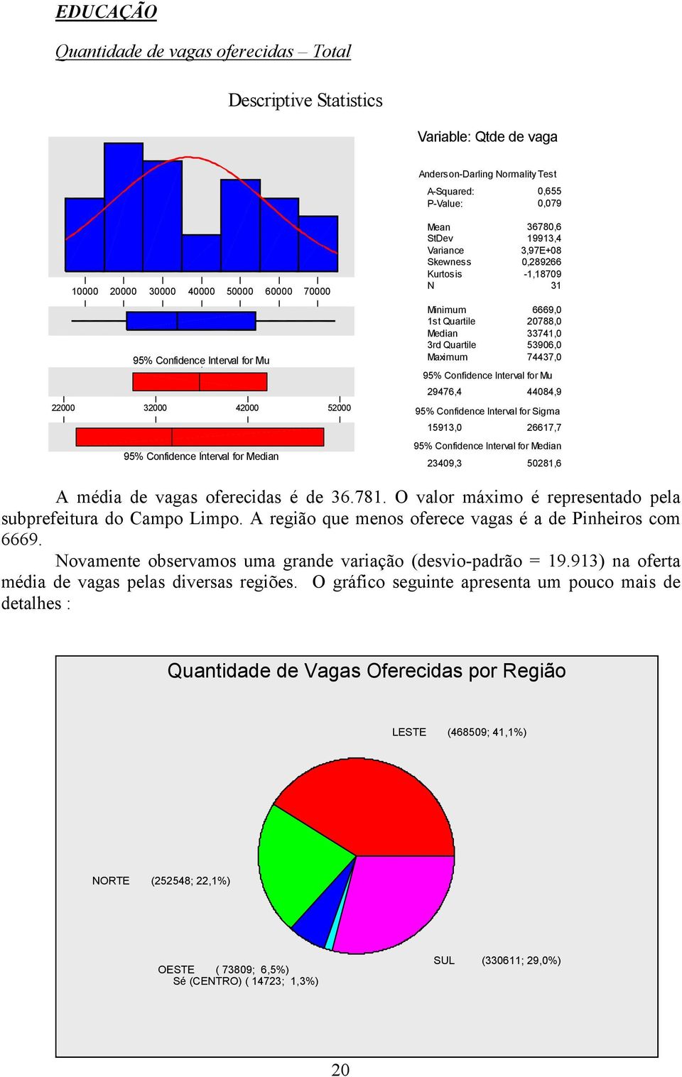 32000 42000 52000 95% Confidence Interval for Sigma 15913,0 26617,7 23409,3 50281,6 A média de vagas oferecidas é de 36.781. O valor máximo é representado pela subprefeitura do Campo Limpo.