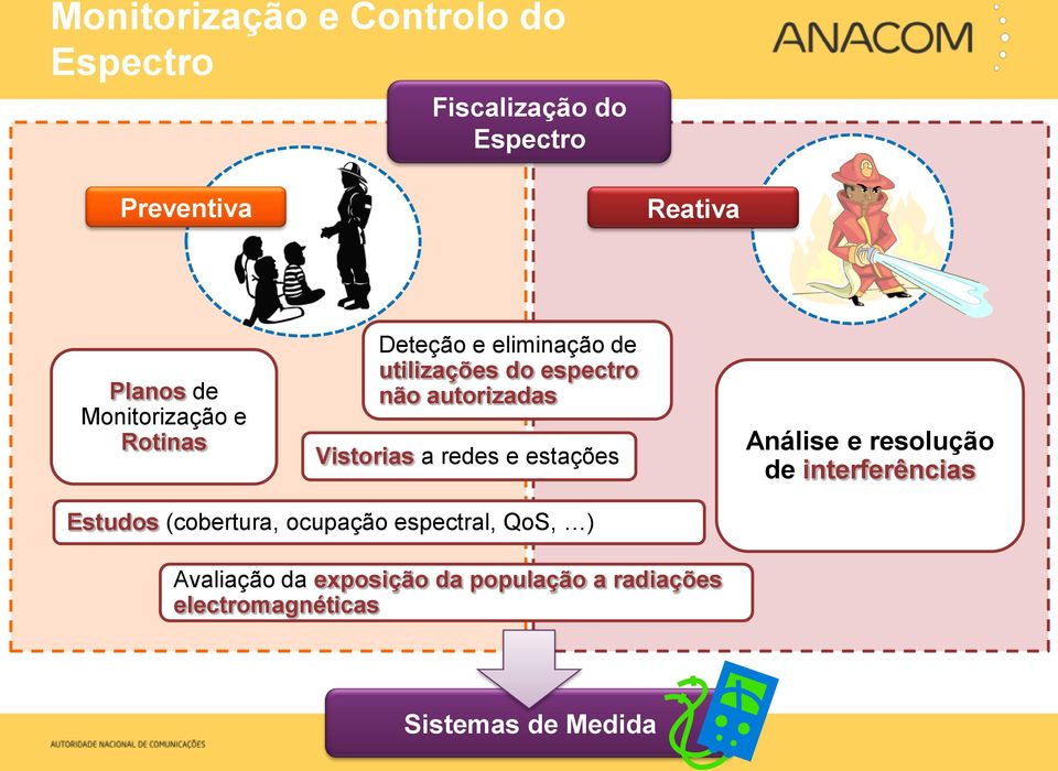 Vistorias a redes e estações Análise e resolução de interferências Estudos (cobertura,