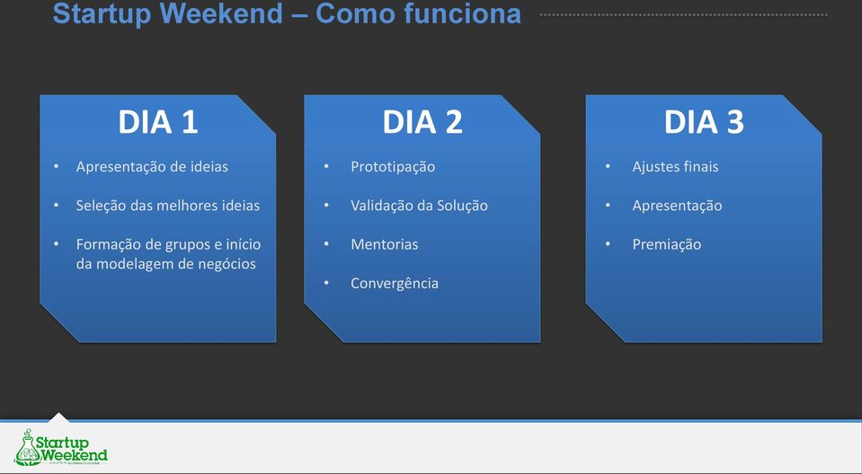 modelagem de negócios DIA 2 Prototipação Validação da Solução