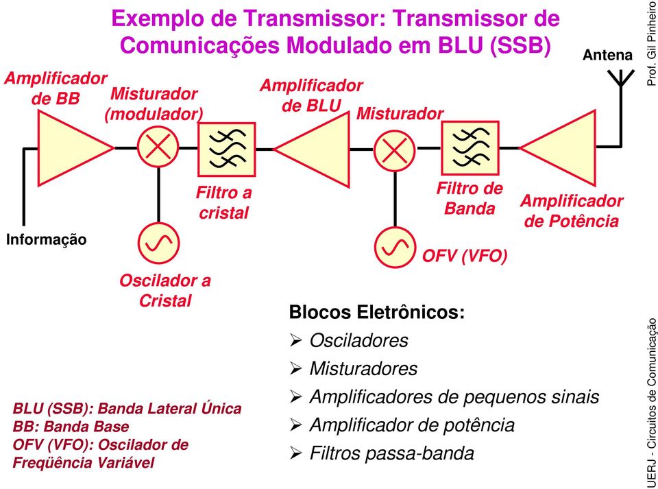 Amplificador de BLU Misturador Blocos Eletrônicos: Osciladores Misturadores Filtro de Banda OFV (VFO) Amplificador de Potência