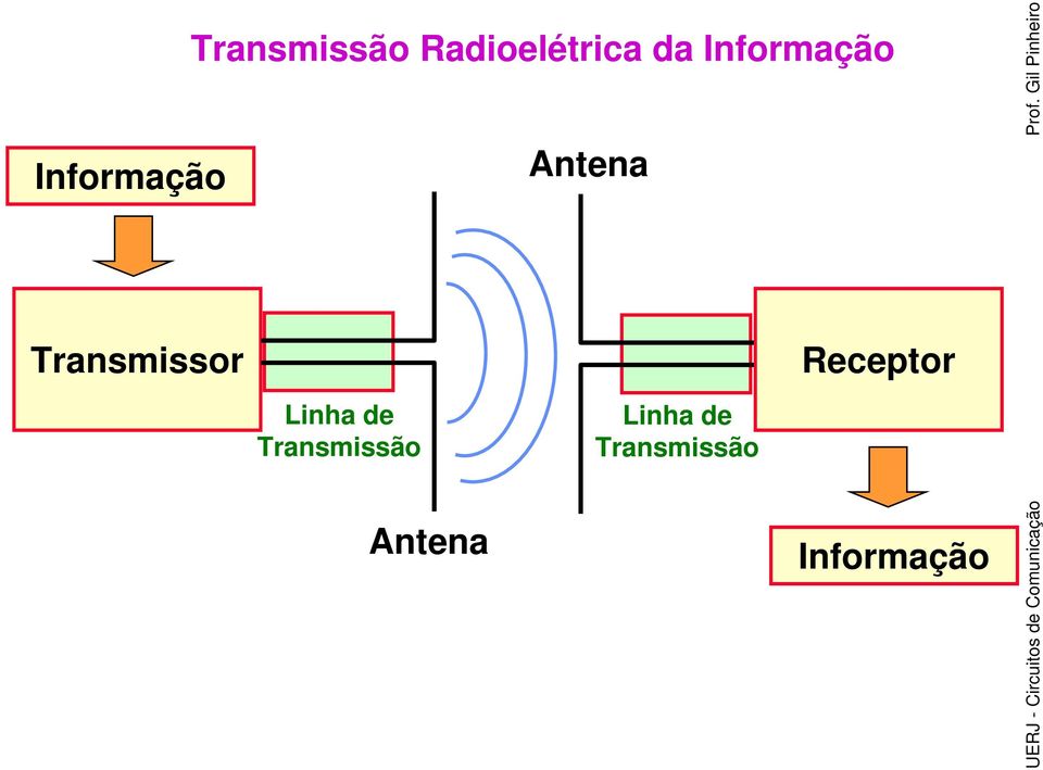 Transmissão Antena Antena