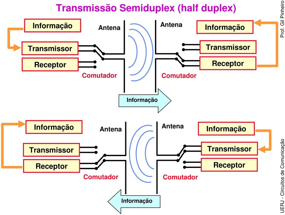 Antena Antena Comutador Comutador Transmissor Receptor