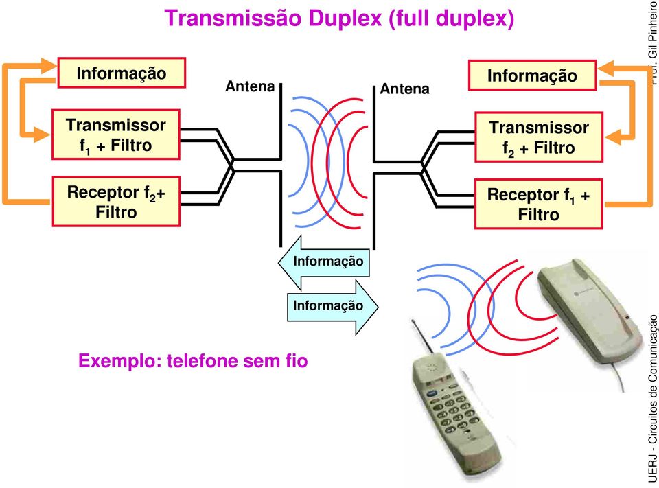 Antena Exemplo: telefone sem fio Antena