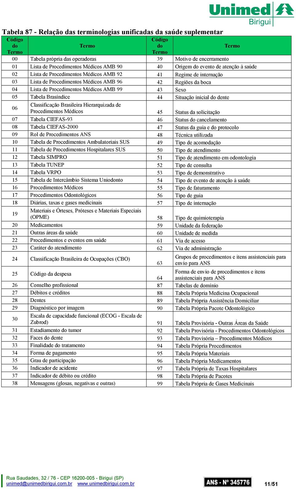 Brasíndice 44 Situação inicial dente 06 Classificação Brasileira Hierarquizada de Procedimentos Médicos 45 Status da solicitação 07 Tabela CIEFAS-93 46 Status cancelamento 08 Tabela CIEFAS-2000 47