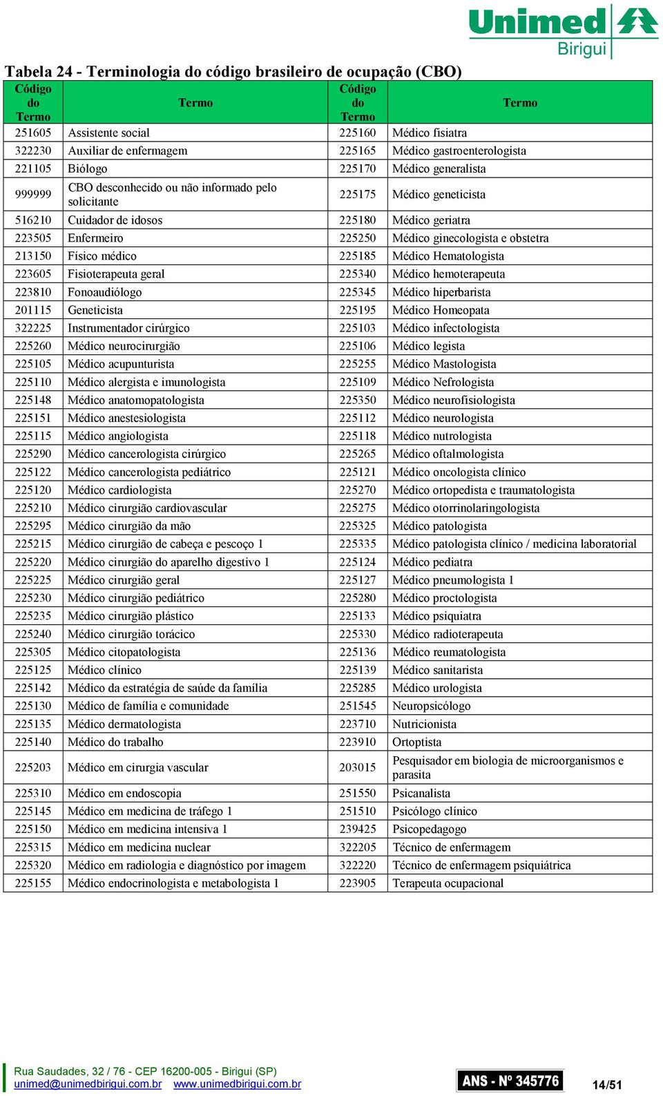 obstetra 213150 Físico médico 225185 Médico Hematologista 223605 Fisioterapeuta geral 225340 Médico hemoterapeuta 223810 Fonoaudiólogo 225345 Médico hiperbarista 201115 Geneticista 225195 Médico