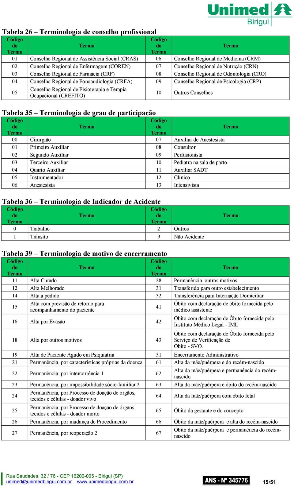 Conselho Regional de Fisioterapia e Terapia Ocupacional (CREFITO) Tabela 35 Terminologia de grau de participação 10 Outros Conselhos 00 Cirurgião 07 Auxiliar de Anestesista 01 Primeiro Auxiliar 08