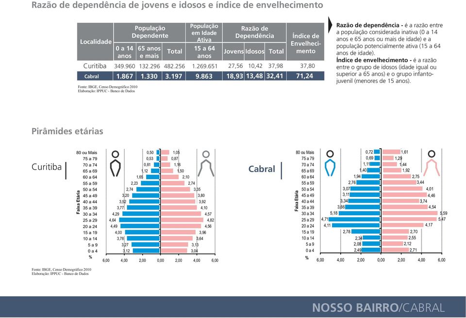 863 18,93 13,48 32,41 71,24 Razão de dependência - é a razão entre a população considerada inativa (0 a 14 anos e 65 anos ou mais de idade) e a população potencialmente ativa (15 a 64 anos de idade).