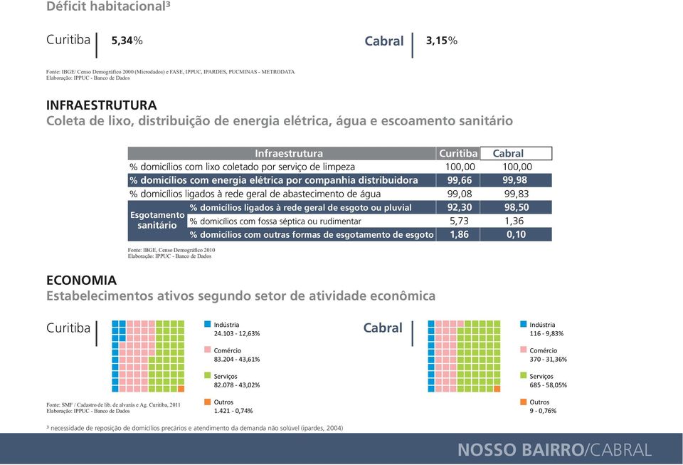 abastecimento de água Esgotamento sanitário % domicílios ligados à rede geral de esgoto ou pluvial % domicílios com fossa séptica ou rudimentar % domicílios com outras formas de esgotamento de esgoto