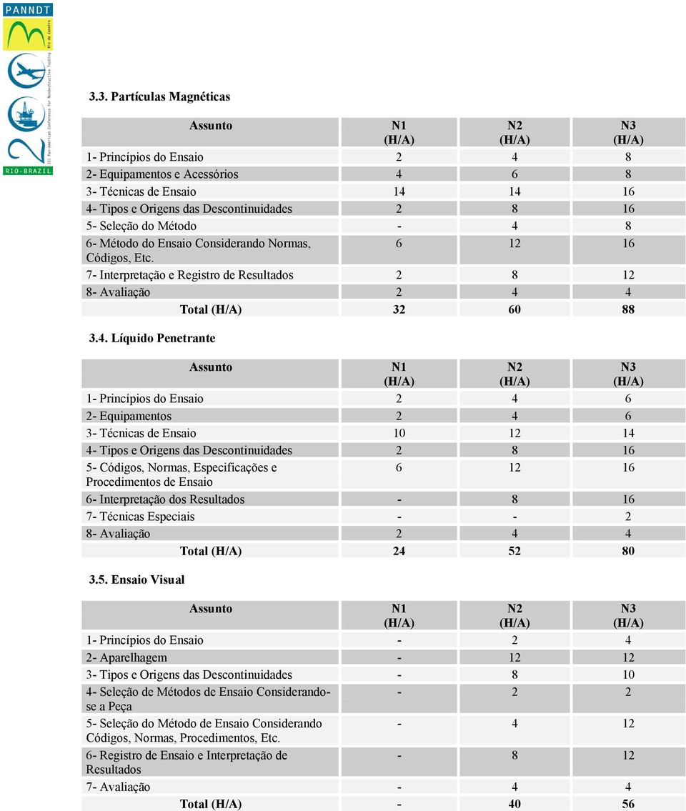 4 Total 32 60 88 3.4. Líquido Penetrante 1- Princípios do Ensaio 2 4 6 2- Equipamentos 2 4 6 3- Técnicas de Ensaio 10 12 14 4- Tipos e Origens das Descontinuidades 2 8 16 5- Códigos, Normas,