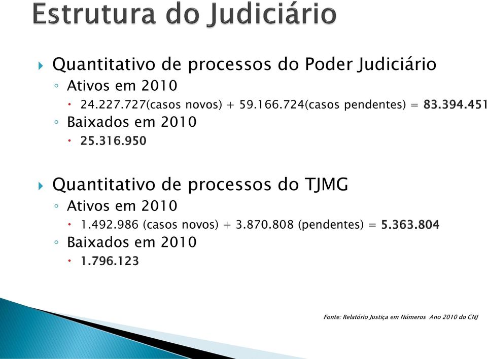 950 Quantitativo de processos do TJMG Ativos em 2010 1.492.986 (casos novos) + 3.870.