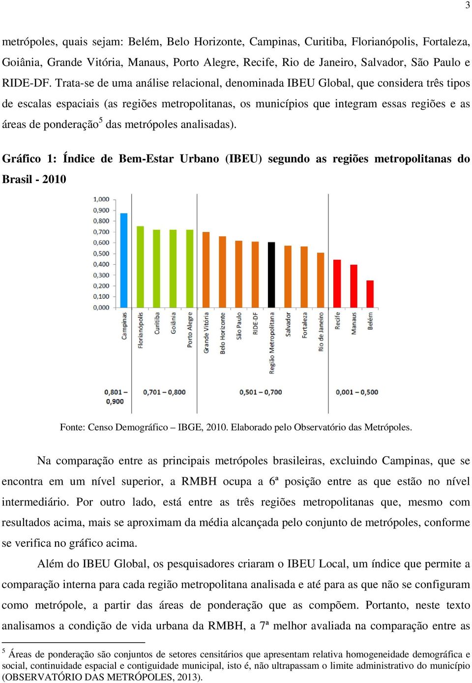 5 das metrópoles analisadas). Gráfico 1: Índice de Bem-Estar Urbano (IBEU) segundo as regiões metropolitanas do Brasil - 2010 Fonte: Censo Demográfico IBGE, 2010.