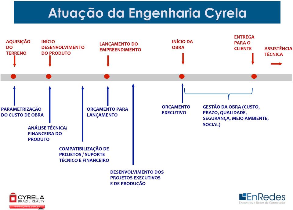 DO PRODUTO ORÇAMENTO PARA LANÇAMENTO ORÇAMENTO EXECUTIVO GESTÃO DA OBRA (CUSTO, PRAZO, QUALIDADE, SEGURANÇA, MEIO