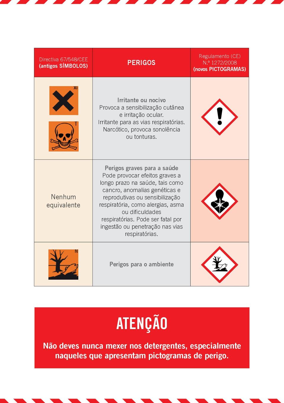 Nenhum equivalente Perigos graves para a saúde Pode provocar efeitos graves a longo prazo na saúde, tais como cancro, anomalias genéticas e reprodutivas ou sensibilização