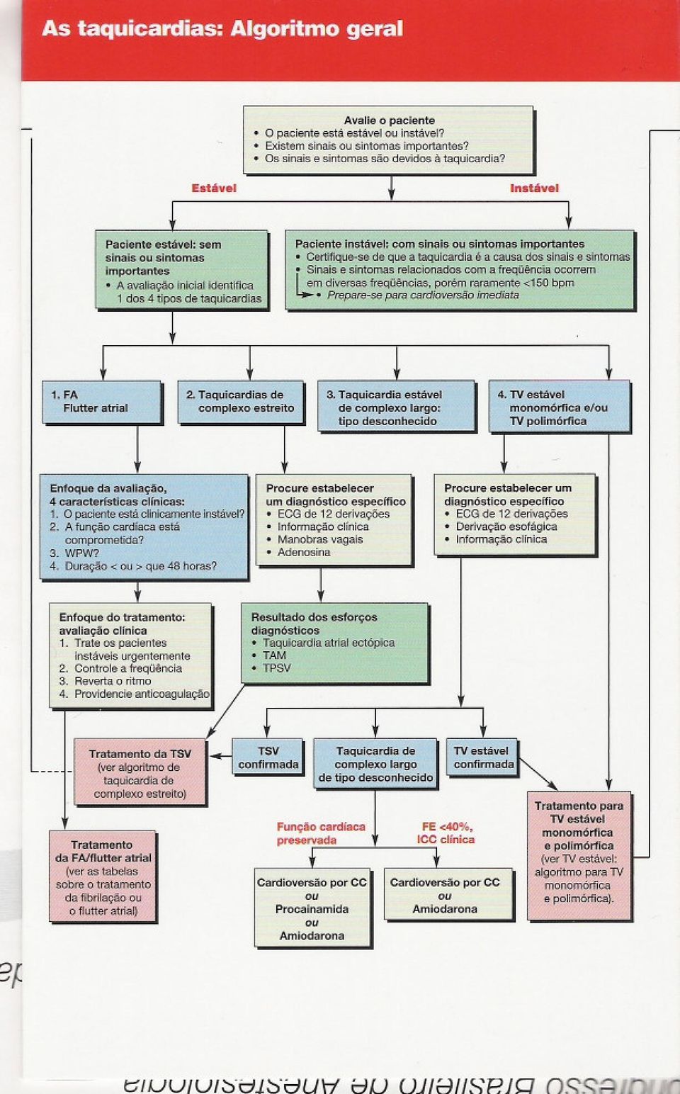 dias Paciente instável: com sinais ou sintomas importantes o Certifique-se de que a taquicardia é a causa dos sinais e sintomas o inais e sintomas relacionados com a freqüência ocorrem em diversas