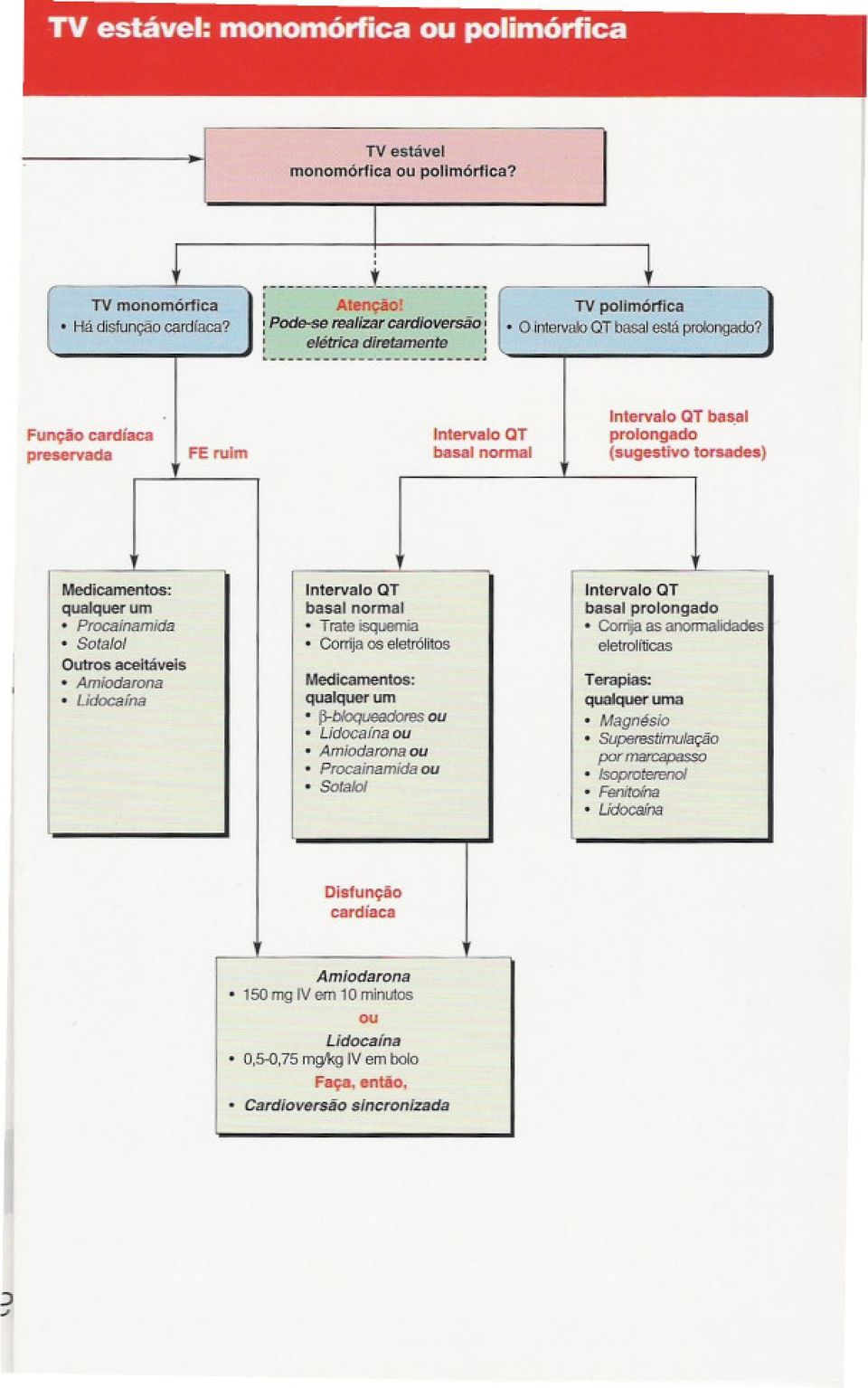 Udocaína Intervalo QT basal normal Trate isquemia. Corrijaos ele!ról.os Medicamentos: qualquer um fj-bioqueacjores ou Lidocaínaou Amiodaranaou Procainam/daou. otafol Intervalo QT basal prolongado.