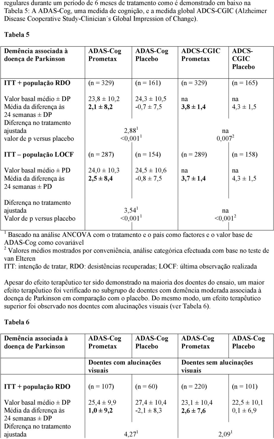 Tabela 5 Demência associada à doença de Parkinson ADCS-CGIC ADCS- CGIC ITT + população RDO (n = 329) (n = 161) (n = 329) (n = 165) Valor basal médio ± DP Média da diferença às 24 semanas ± DP 23,8 ±