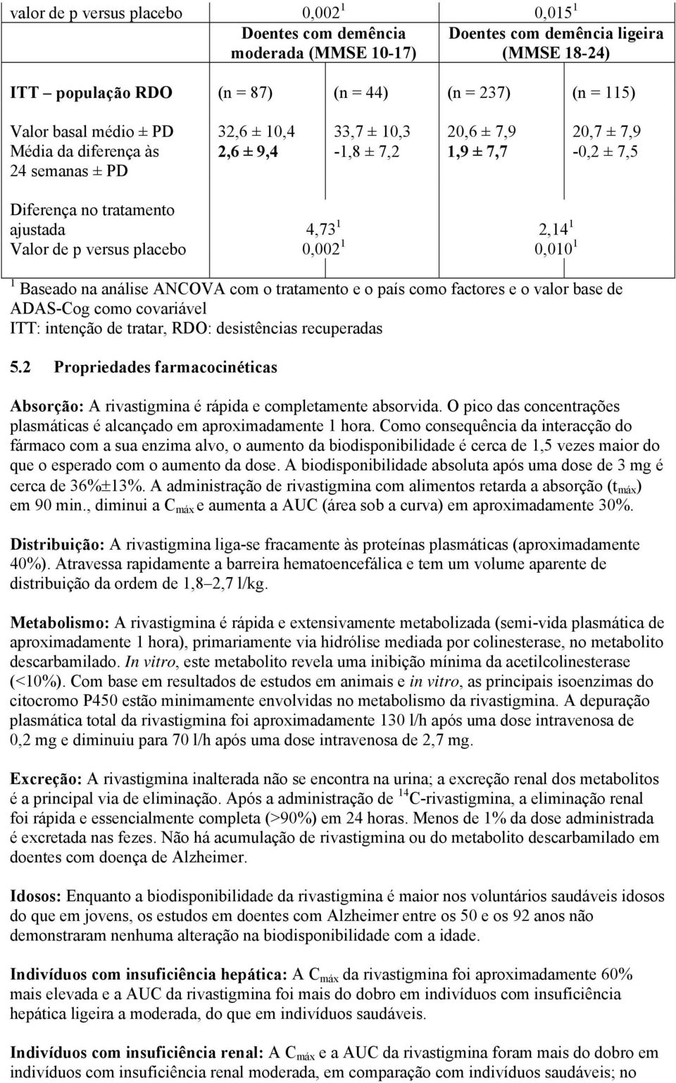 placebo 0,002 1 0,010 1 1 Baseado na análise ANCOVA com o tratamento e o país como factores e o valor base de como covariável ITT: intenção de tratar, RDO: desistências recuperadas 5.