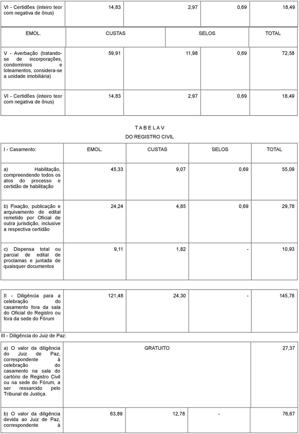 habilitação 45,33 9,07 0,69 55,09 b) Fixação, publicação e arquivamento de edital remetido por Oficial de outra jurisdição, inclusive a respectiva certidão 24,24 4,85 0,69 29,78 c) Dispensa total ou