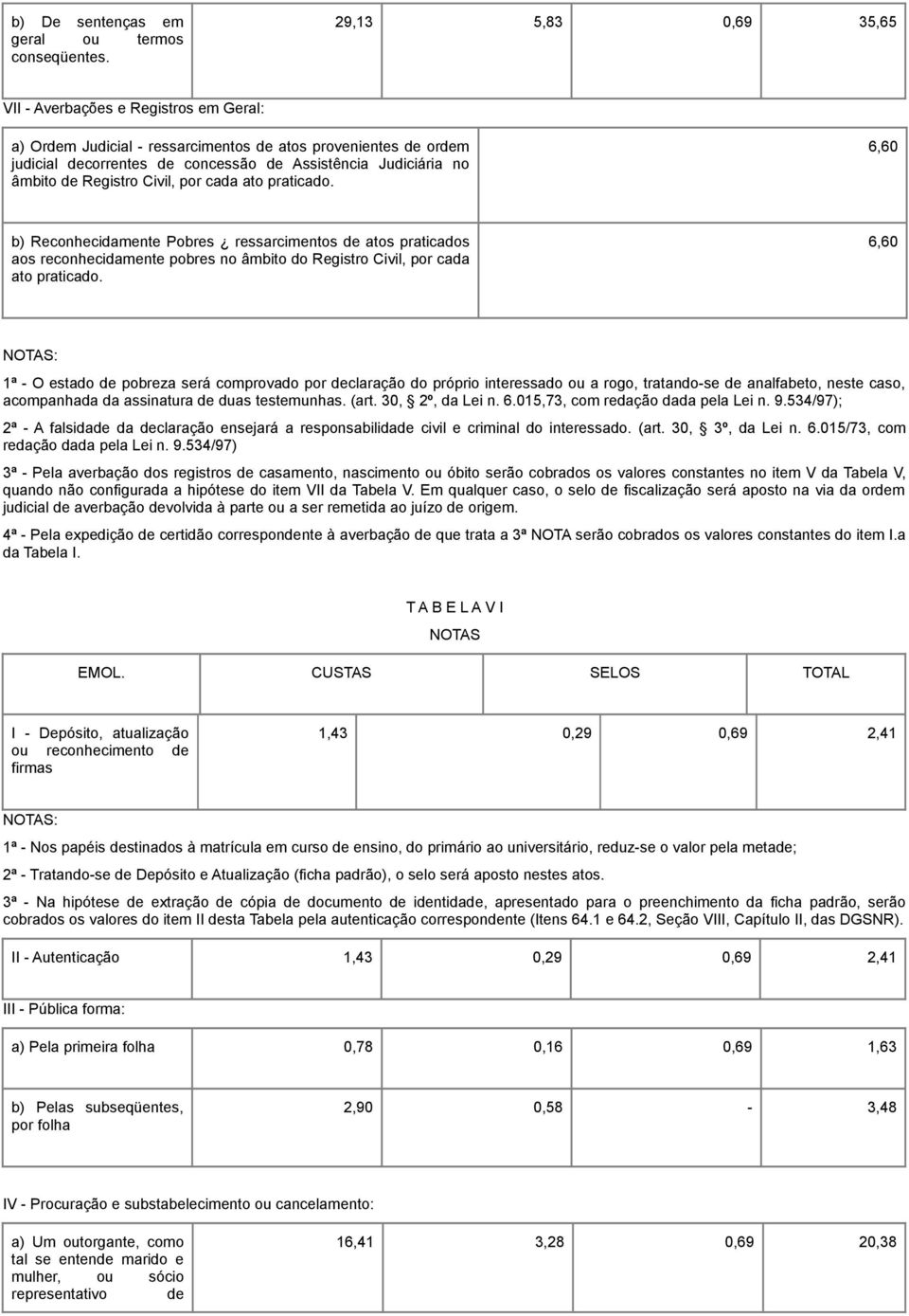 Registro Civil, por cada ato praticado. 6,60 b) Reconhecidamente Pobres ressarcimentos de atos praticados aos reconhecidamente pobres no âmbito do Registro Civil, por cada ato praticado.