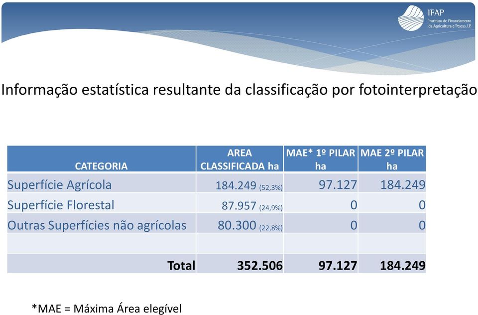 249 (52,3%) 97.127 184.249 Superfície Florestal 87.