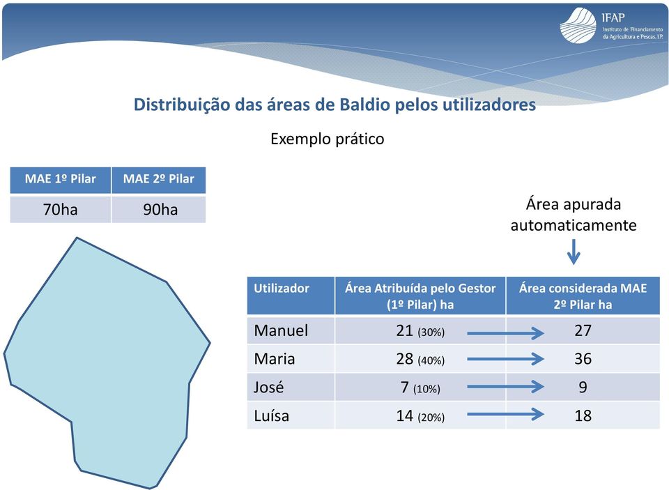 Área Atribuída pelo Gestor (1º Pilar) ha Área considerada MAE 2º Pilar