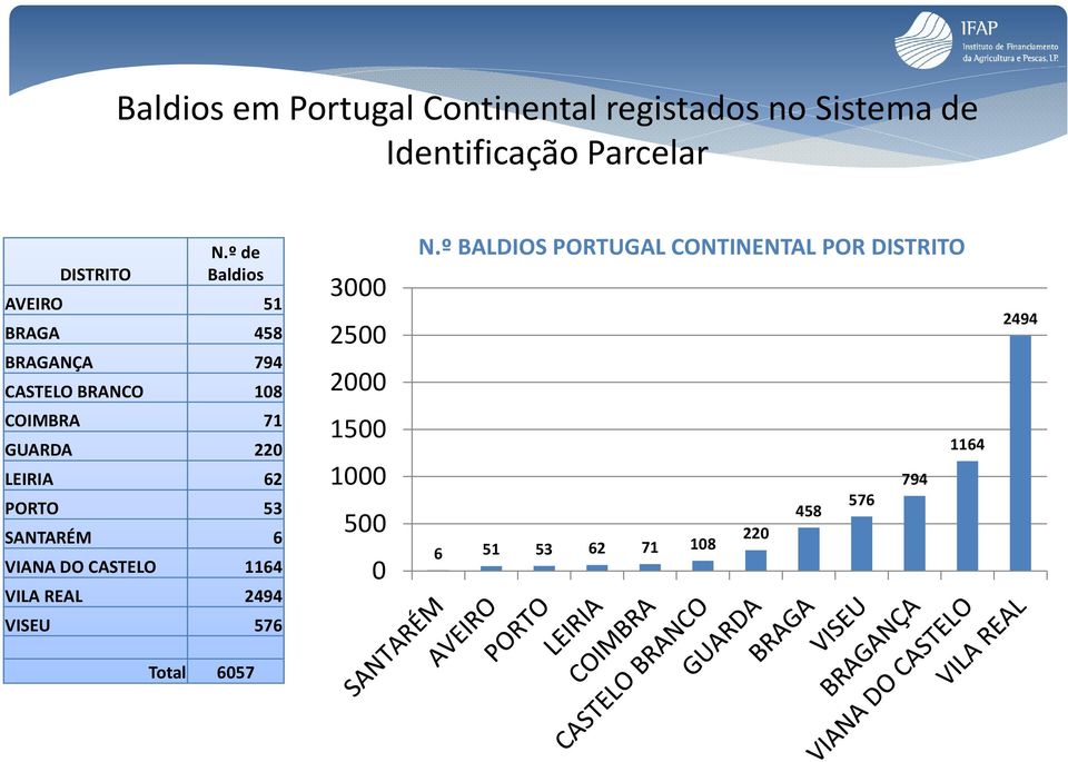 º BALDIOS PORTUGAL CONTINENTAL POR DISTRITO 2494 COIMBRA 71 GUARDA 220 LEIRIA 62 PORTO 53