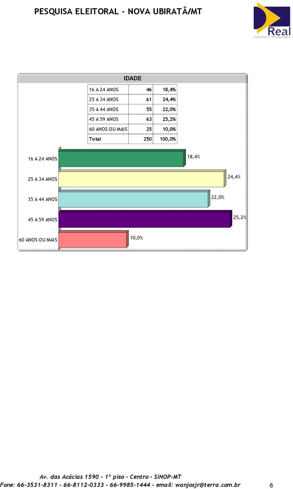 MAIS 25 1 16 A 24 ANOS 18,4% 25 A 34 ANOS 24,4% 35 A