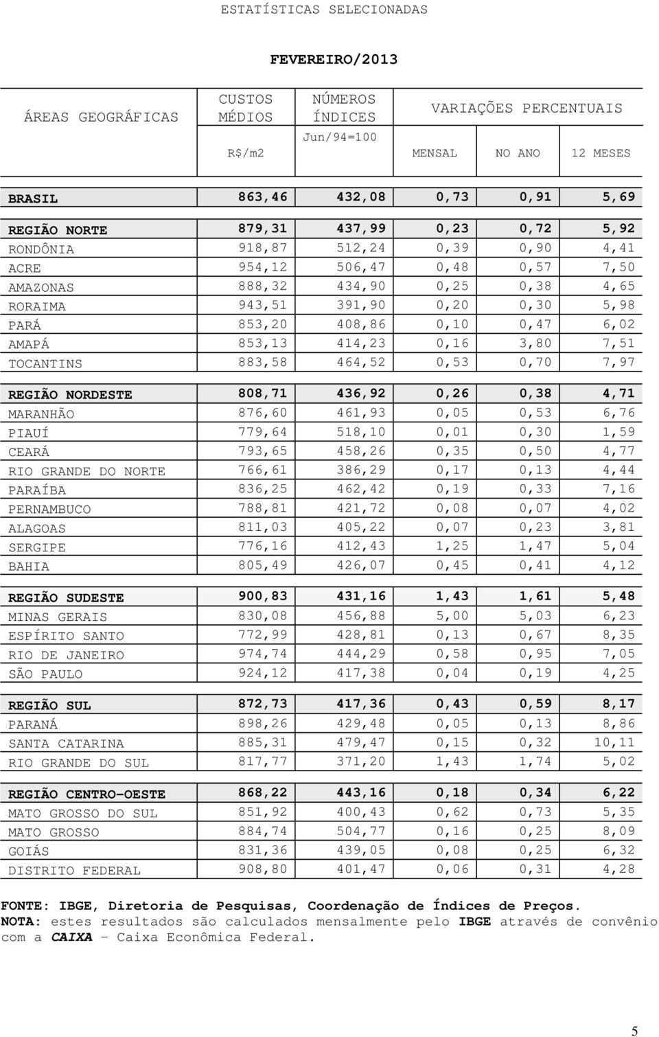 0,47 6,02 AMAPÁ 853,13 414,23 0,16 3,80 7,51 TOCANTINS 883,58 464,52 0,53 0,70 7,97 REGIÃO NORDESTE 808,71 436,92 0,26 0,38 4,71 MARANHÃO 876,60 461,93 0,05 0,53 6,76 PIAUÍ 779,64 518,10 0,01 0,30