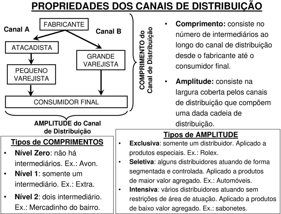 Canal B COMPRIMENTO do Canal de Distribuição Comprimento: consiste no número de intermediários ao longo do canal de distribuição desde o fabricante até o consumidor final.