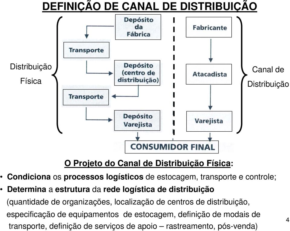 logística de distribuição (quantidade de organizações, localização de centros de distribuição, especificação de