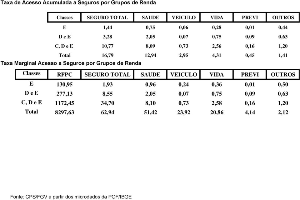 Marginal Acesso a Seguros por Grupos de Renda RFPC SEGURO TOTAL SAUDE VEICULO VIDA PREVI OUTROS E 130,95 1,93 0,96 0,24 0,36 0,01