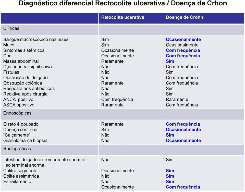 Recidiva após cirurgia ANCA positivo ASCA opositivo Endoscópicas O reto é poupado Doença contínua Calçamente Granuloma na biópsia Radiográficas