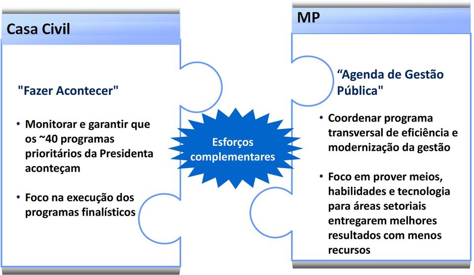 Pública" Coordenar programa transversal de eficiência e modernização da gestão Foco em prover