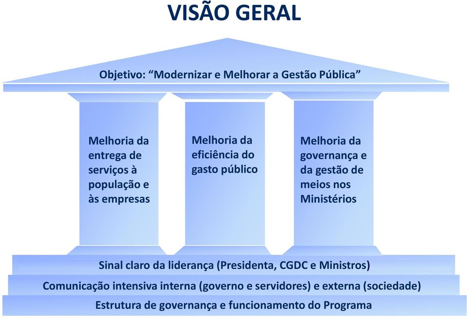 de meios nos Ministérios Sinal claro da liderança (Presidenta, CGDC e Ministros) Comunicação