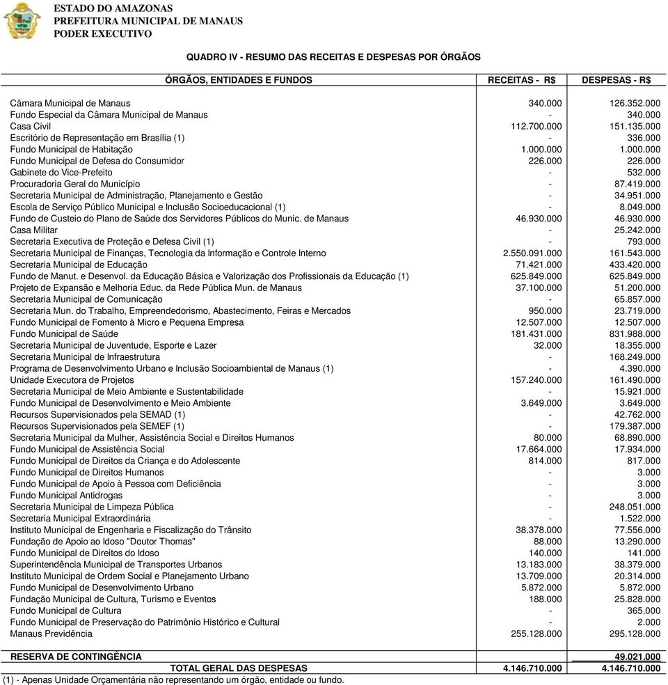 000 226.000 Gabinete do Vice-Prefeito - 532.000 Procuradoria Geral do Município - 87.419.000 Secretaria Municipal de Administração, Planejamento e Gestão - 34.951.