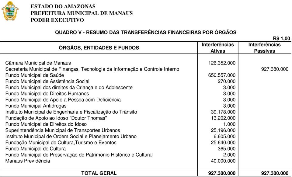 000 Fundo Municipal dos direitos da Criança e do Adolescente 3.000 Fundo Municipal de Direitos Humanos 3.000 Fundo Municipal de Apoio a Pessoa com Deficiência 3.000 Fundo Municipal Antidrogas 3.