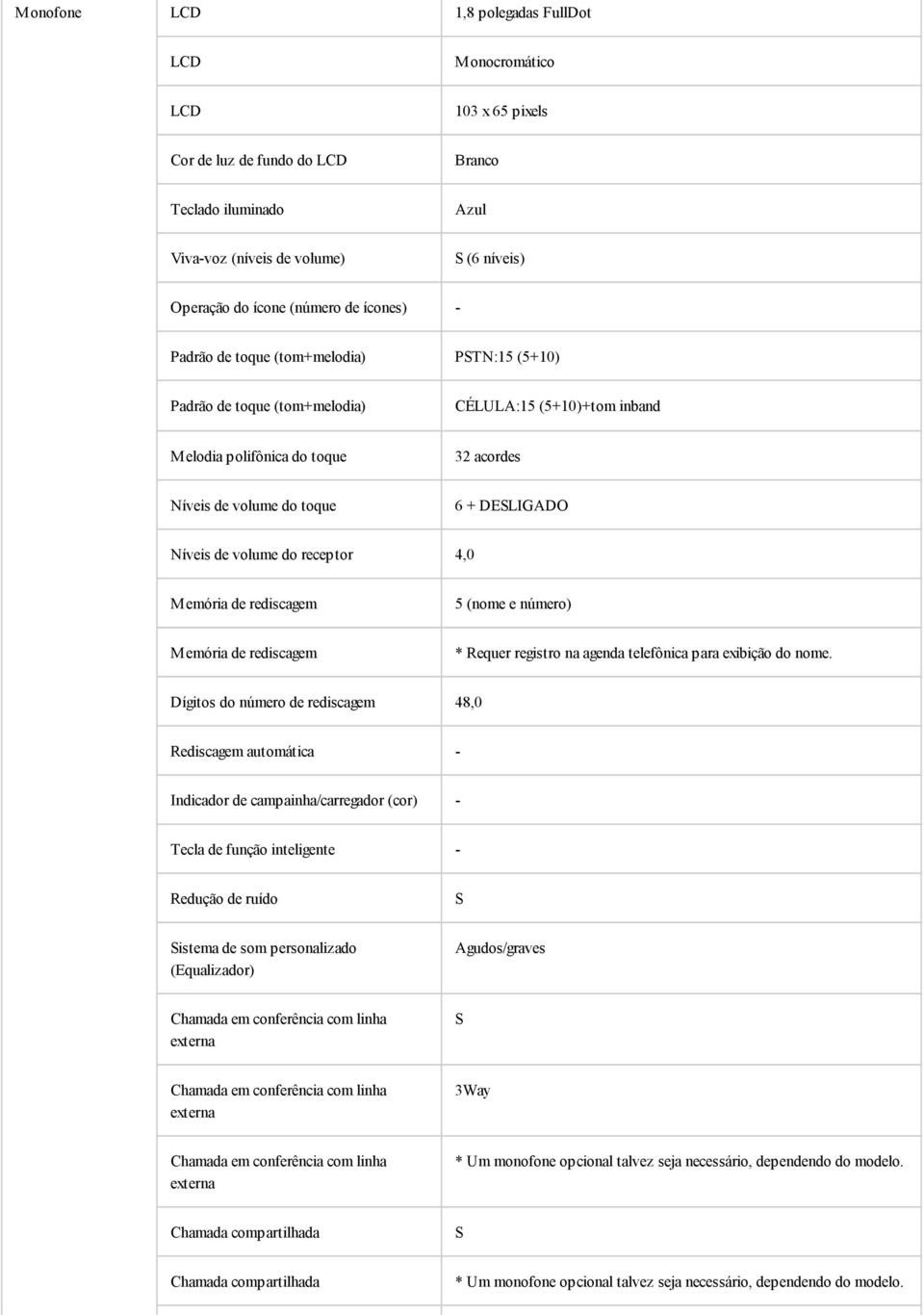 volume do receptor 4,0 M emória de rediscagem 5 (nome e número) M emória de rediscagem * Requer registro na agenda telefônica para exibição do nome.