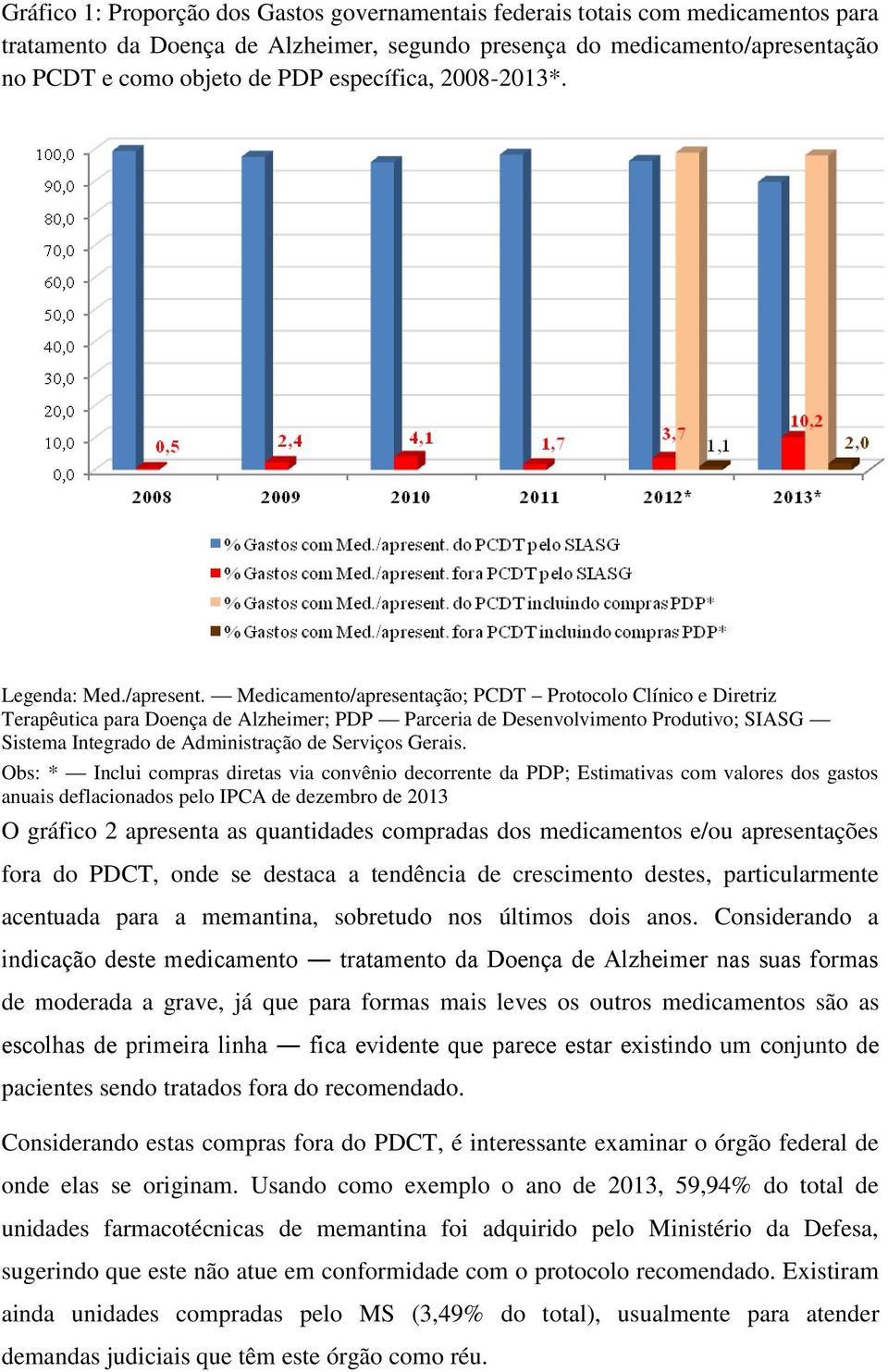 Medicamento/apresentação; PCDT Protocolo Clínico e Diretriz Terapêutica para Doença de Alzheimer; PDP Parceria de Desenvolvimento Produtivo; SIASG Sistema Integrado de Administração de Serviços