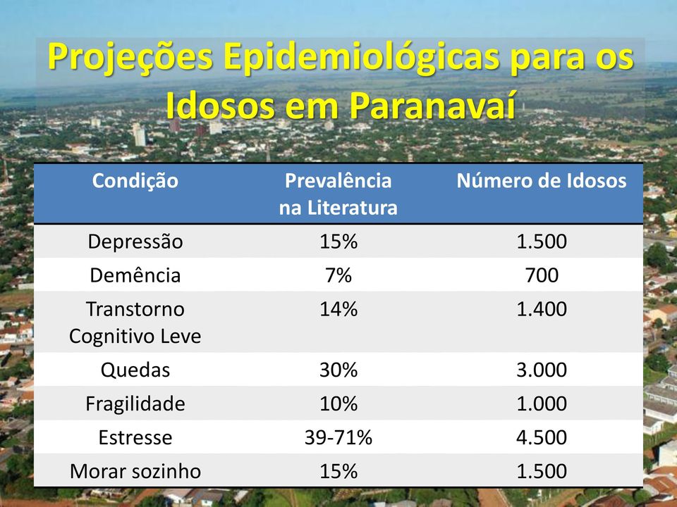 500 Demência 7% 700 Transtorno Cognitivo Leve 14% 1.