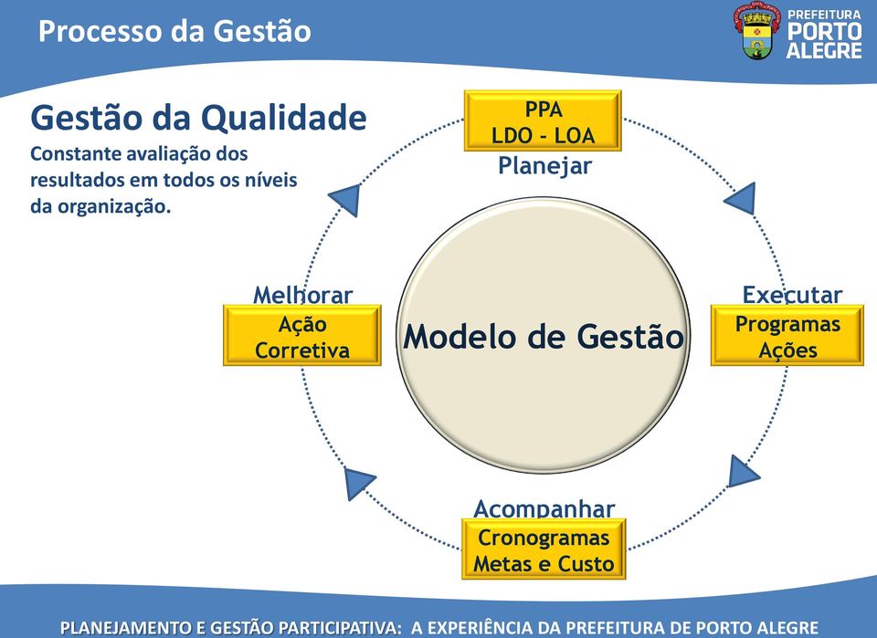 PPA LDO - LOA Planejar Melhorar Ação Corretiva Modelo de