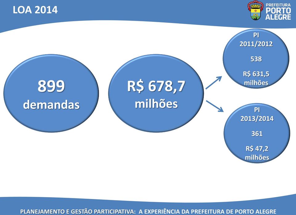 538 R$ 631,5 milhões PI