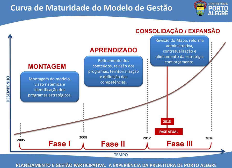 APRENDIZADO Refinamento dos conteúdos, revisão dos programas, territorialização e definição das competências.