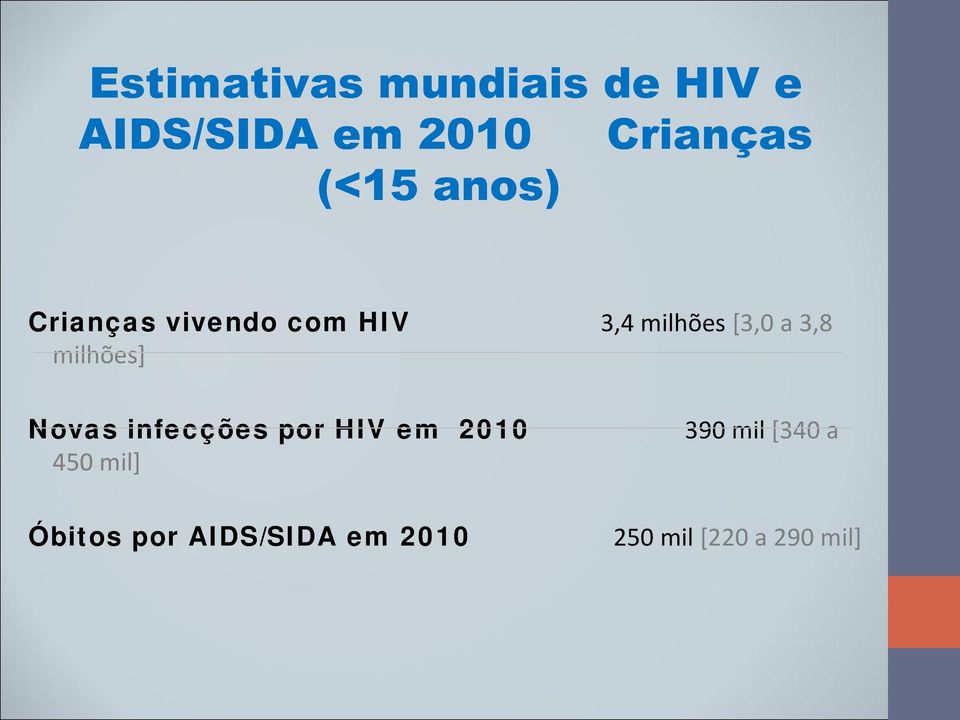 milhões] Novas infecções por HIV em 2010 450 mil] 390 mil