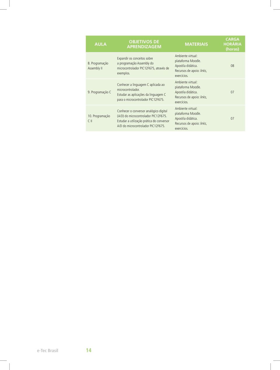 Estudar as aplicações da linguagem C para o microcontrolador PIC12F675. Ambiente virtual: plataforma Moodle. Apostila didática. Recursos de apoio: links, exercícios. 07 10.