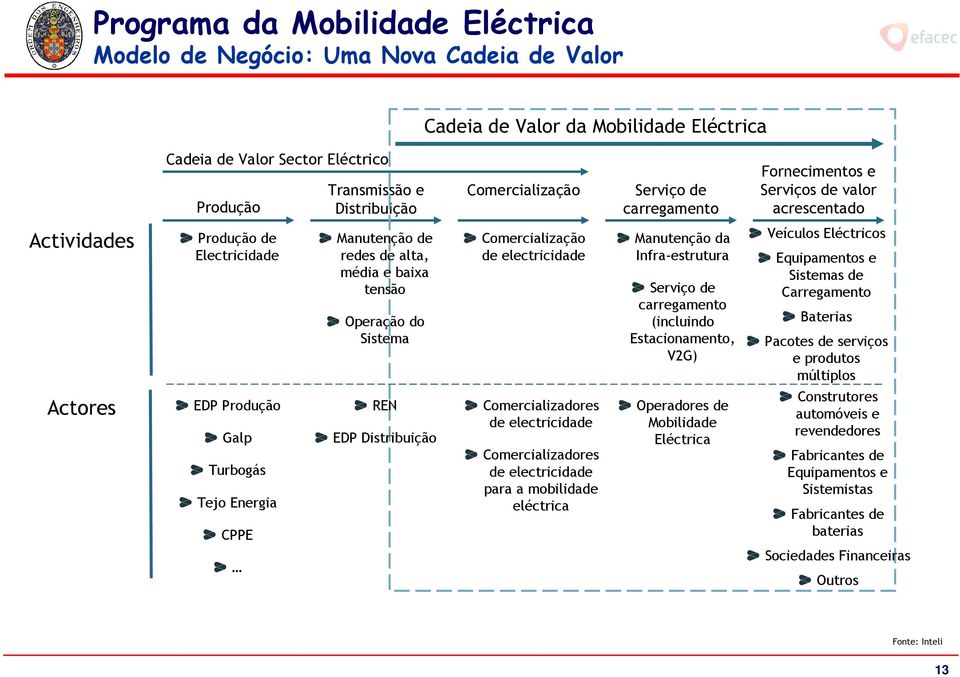 Comercialização de electricidade Manutenção da Infra-estrutura Serviço de carregamento (incluindo Estacionamento, V2G) Veículos Eléctricos Equipamentos e Sistemas de Carregamento Baterias Pacotes de