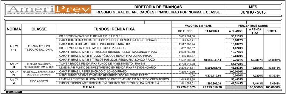 FI 100% TÍTULOS TESOURO NACIONAL FI RENDA FIXA / REFE- RENCIADOS RF (IMA ou IDkA) RENDA FIXA e REFERENCIADO (NÃO CRÉDITO PRIVADO) FIDC ABERTO BB PREVIDENCIÁRIO R.F. IRF-M1 T.P. F.I. E C.F.I. CAIXA