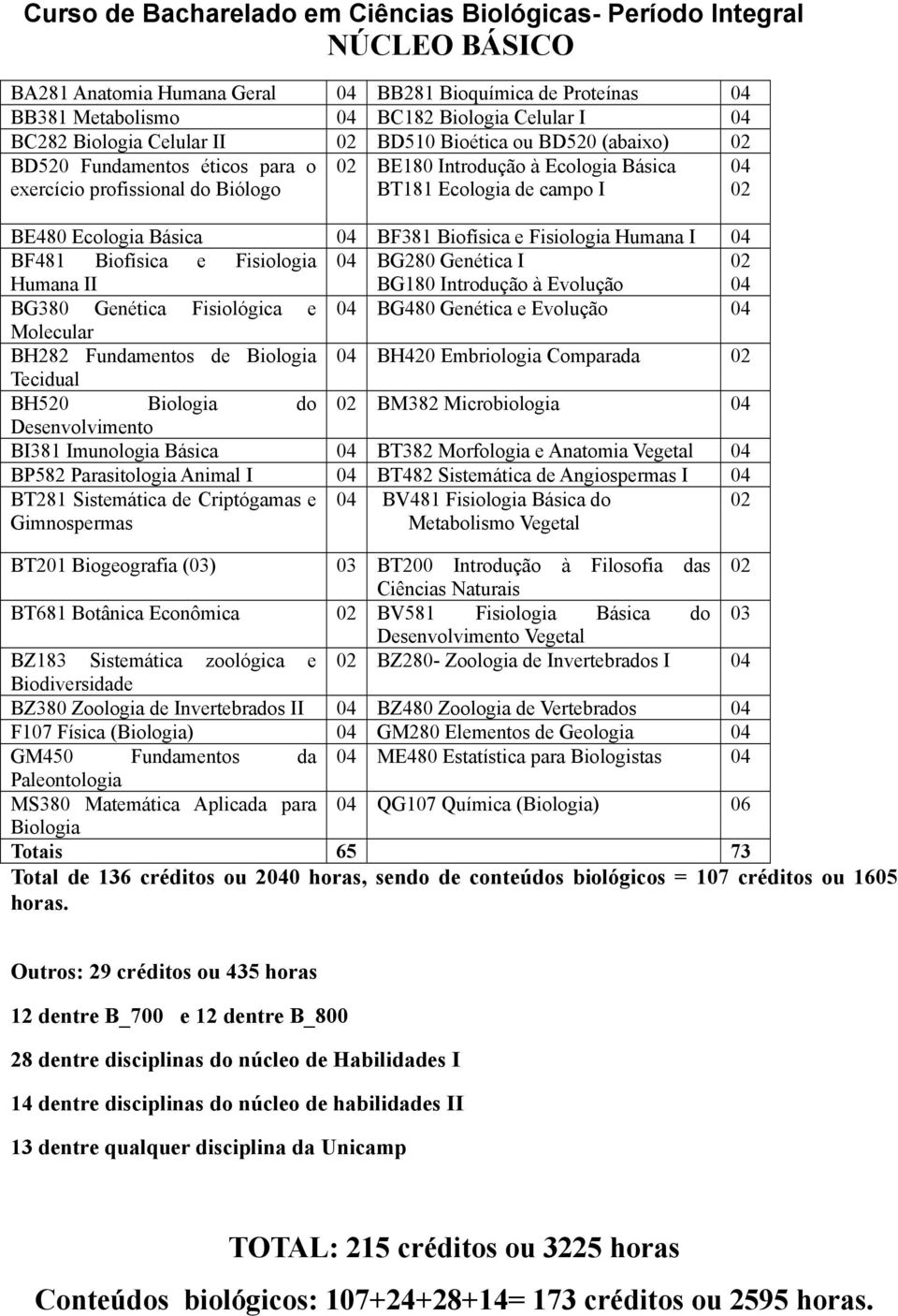 Ecologia Básica 04 BF381 Biofísica e Fisiologia Humana I 04 BF481 Biofísica e Fisiologia 04 BG280 Genética I 02 Humana II BG180 Introdução à Evolução 04 BG380 Genética Fisiológica e 04 BG480 Genética