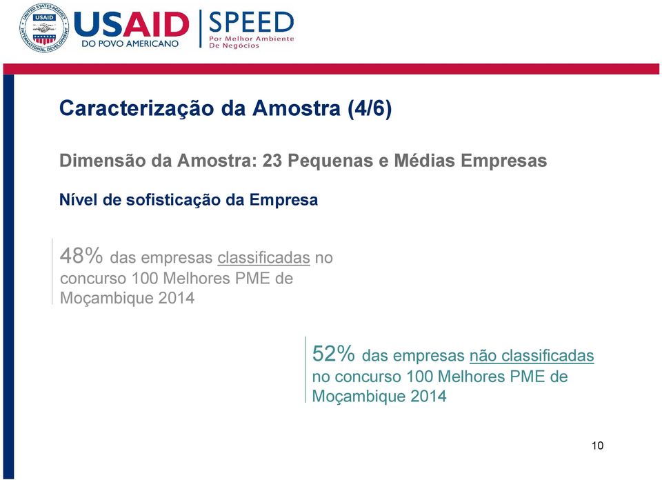 classificadas no concurso 100 Melhores PME de Moçambique 2014 52% das