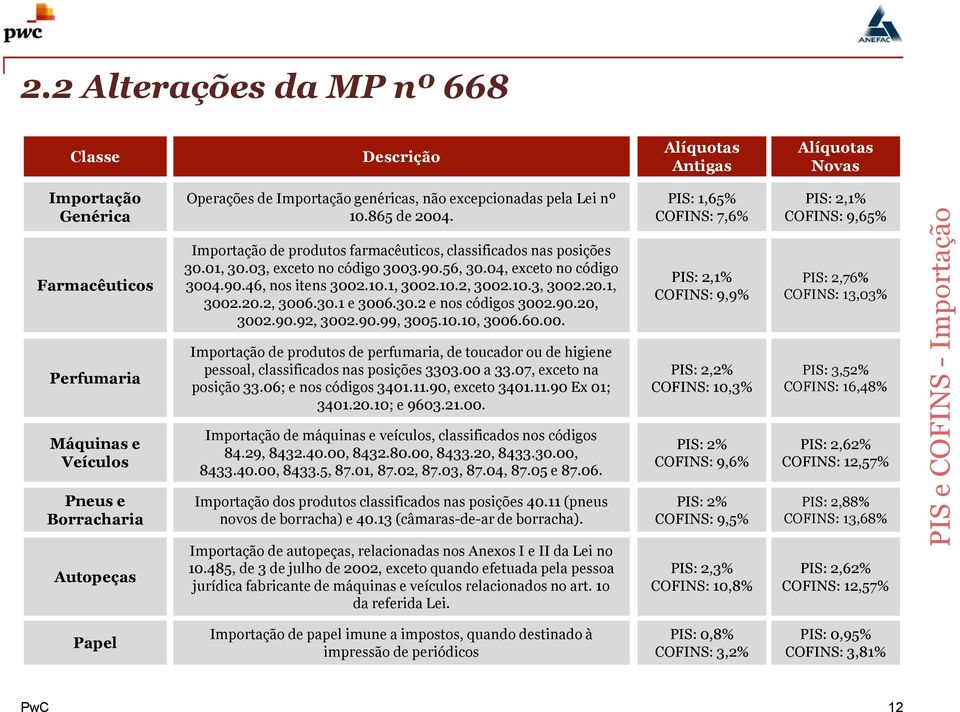 10.1, 3002.10.2, 3002.10.3, 3002.20.1, 3002.20.2, 3006.30.1 e 3006.30.2 e nos códigos 3002.90.20, 3002.90.92, 3002.90.99, 3005.10.10, 3006.60.00. Importação de produtos de perfumaria, de toucador ou de higiene pessoal, classificados nas posições 3303.